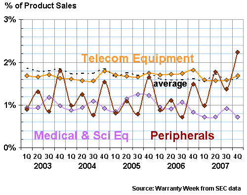 High Tech Accrual Rates, 2003-2007