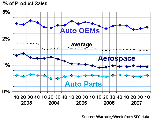 Transportation Claims Rates, 2003-2007