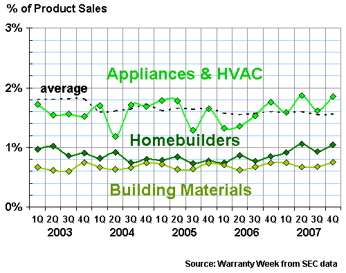 Building Claims Rates, 2003-2007