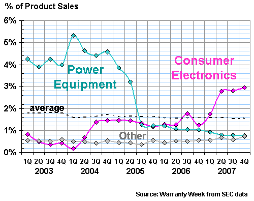 Other Claims Rates, 2003-2007