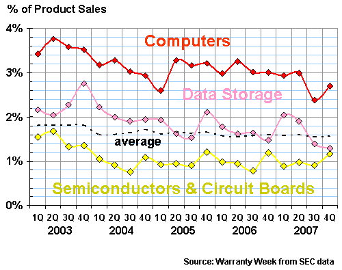 High Tech Claims Rates, 2003-2007