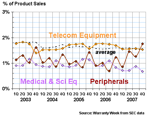 High Tech Claims Rates, 2003-2007