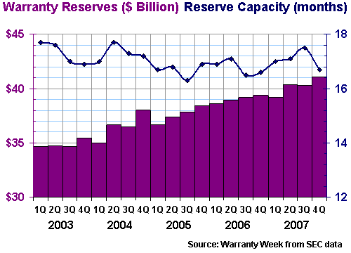 Warranty Reserves in Dollars and Months, 2003-2007