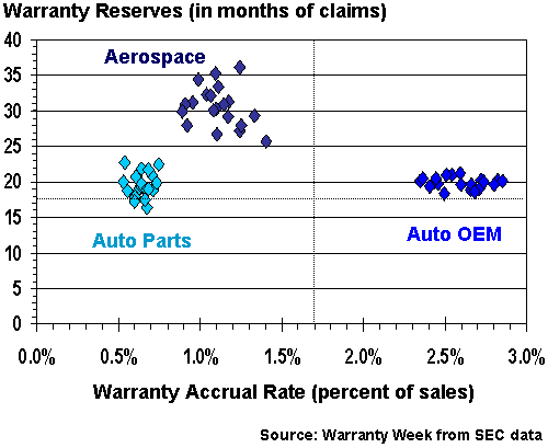 Transportation Warranty Reserves & Accruals, 2003-2007