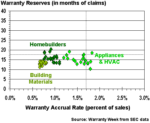 Building Trades Warranty Reserves & Accruals, 2003-2007