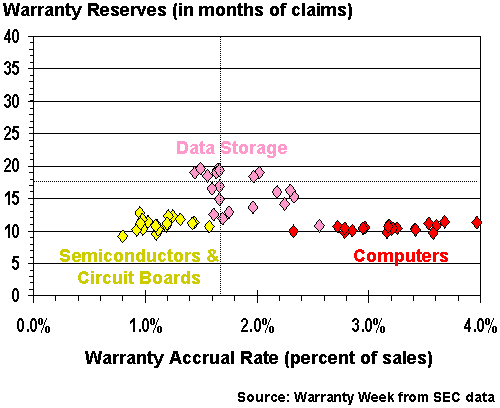 Computer Warranty Reserves & Accruals, 2003-2007