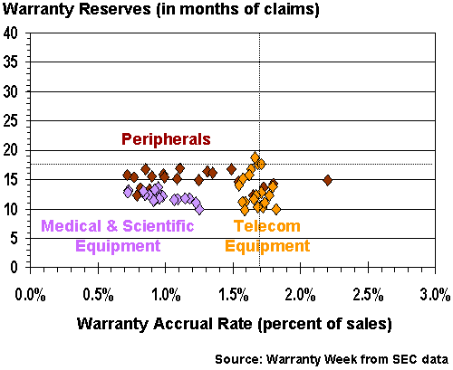 High Tech Warranty Reserves & Accruals, 2003-2007