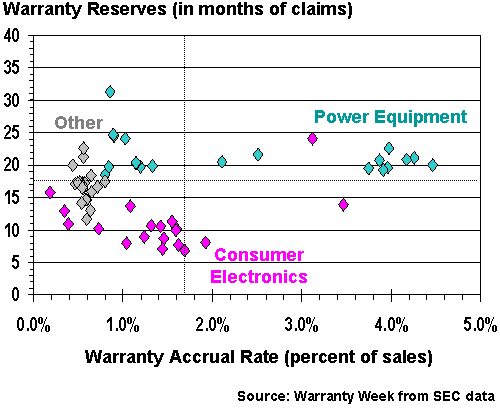 Electronics & Power Equipment Warranty Reserves & Accruals, 2003-2007