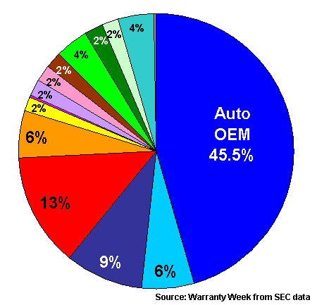 Warranty Reserves, 2007