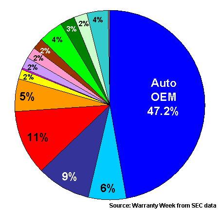 Warranty Reserves, 2007