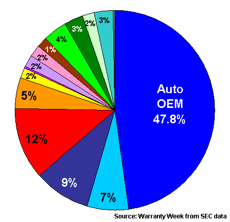 Warranty Reserves, 2007