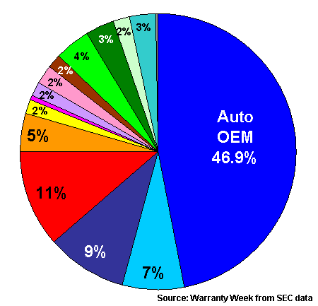 Warranty Reserves, 2007