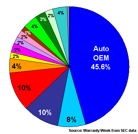 Warranty Reserves, 2007