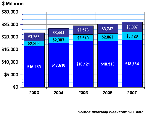 Transportation Warranty Reserves, 2003-2007