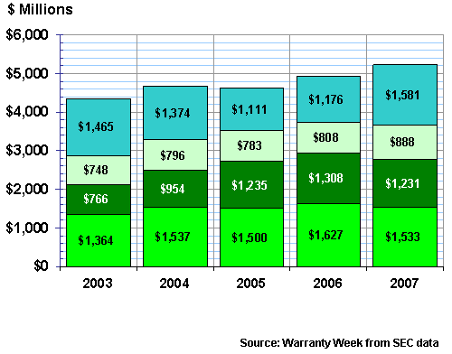 Building Warranty Reserves, 2003-2007
