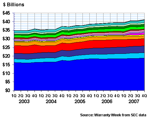 Warranty Reserves, 2003-2007