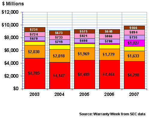 High-Tech Warranty Reserves, 2003-2007