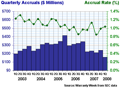 The 2003-2008 World Outlook for Replacement Automobile Filters (Jun 2, 2003)