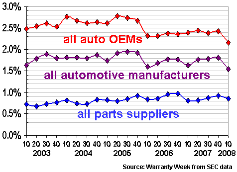 The 2003-2008 World Outlook for Household Appliances (Jun 2, 2003)