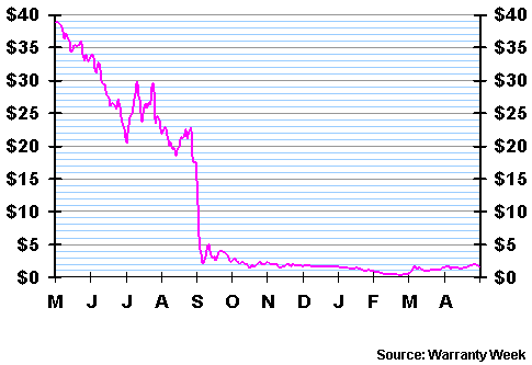 Aig Share Price Chart