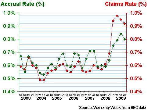 lehman accruals