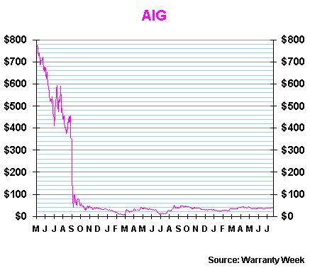 Aig Share Price Chart