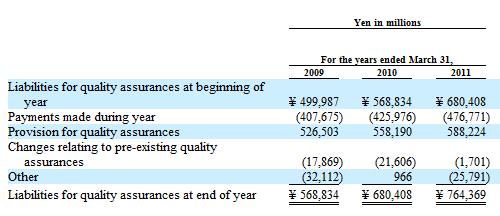 Toyota Financial Statement