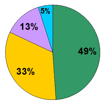 pie chart