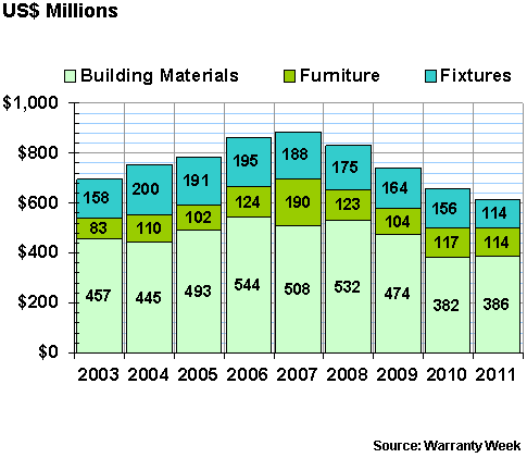 Fixtures, Furniture & Building Material Warranties, 24 May 2012