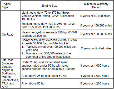 CARB Emissions Warranties