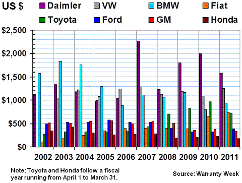 Mercedes Reliability Vs Bmw Currently Own Mbworld Org Forums