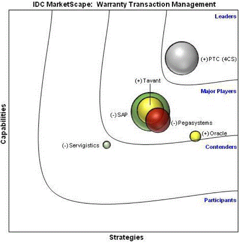 IDC chart