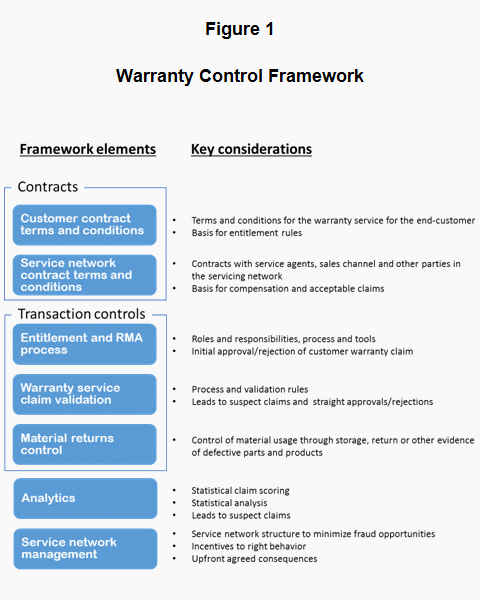 Warranty Control Framework
