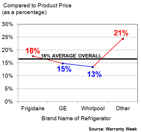 What are some popular refrigerator brands?