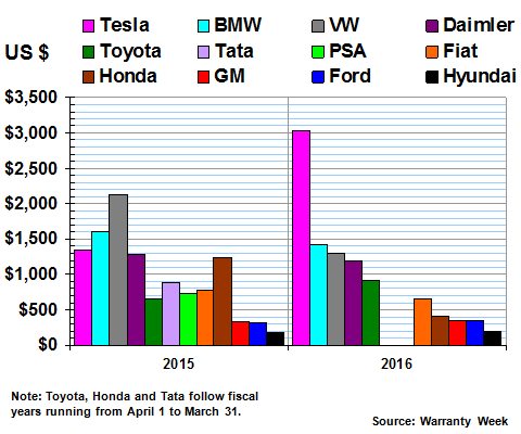 Running Chart For Vehicles