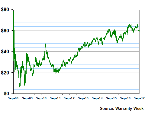 Circuit City Stock Price Chart