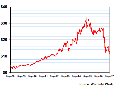 Circuit City Stock Price Chart