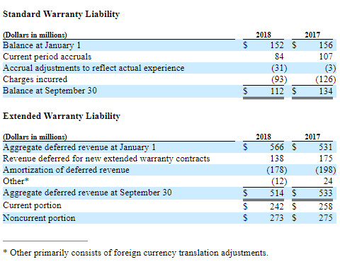 IBM warranty expenses