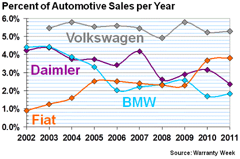 Automotive Product