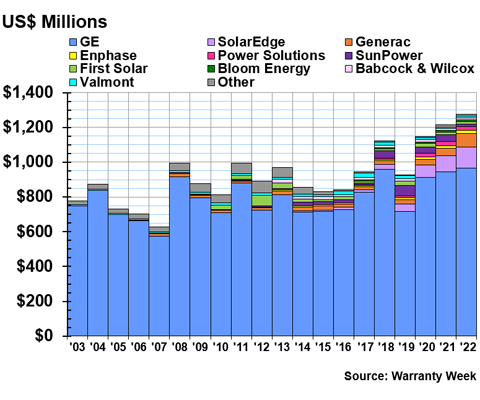 U.S. Power Equipment Warranty Report